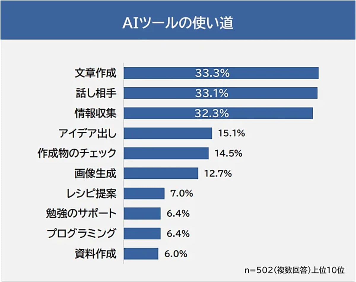 AIツールを使って驚いた！便利だった使い道ランキング 1位はやっぱりあの機能の画像2
