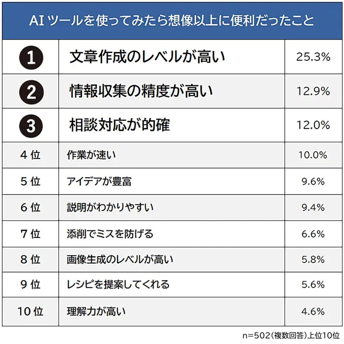 AIツールを使って驚いた！便利だった使い道ランキング 1位はやっぱりあの機能の画像3