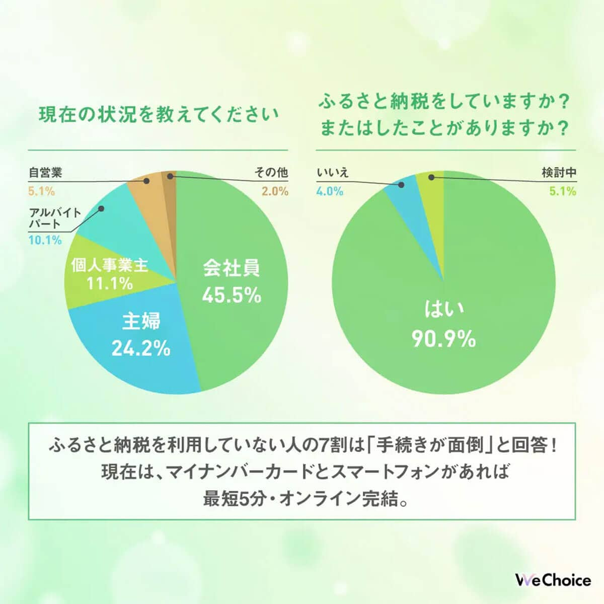 ふるさと納税を利用したことがありますか？