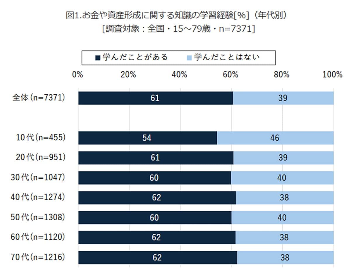 お金の知識はスマホで学ぶ時代?10代~70代の6割が資産形成に関心【モバイル社会研究所調査】の画像1