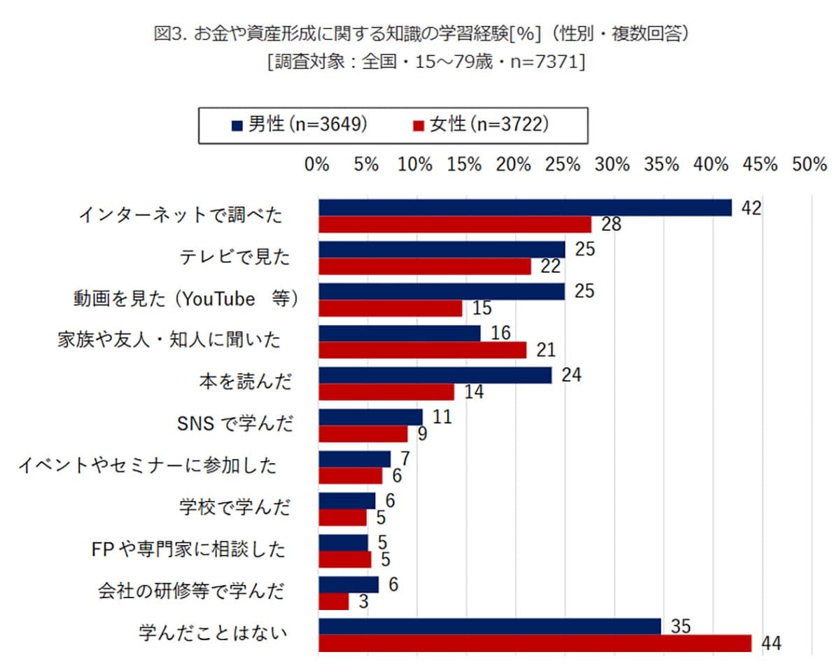 お金の知識はスマホで学ぶ時代?10代~70代の6割が資産形成に関心【モバイル社会研究所調査】の画像3