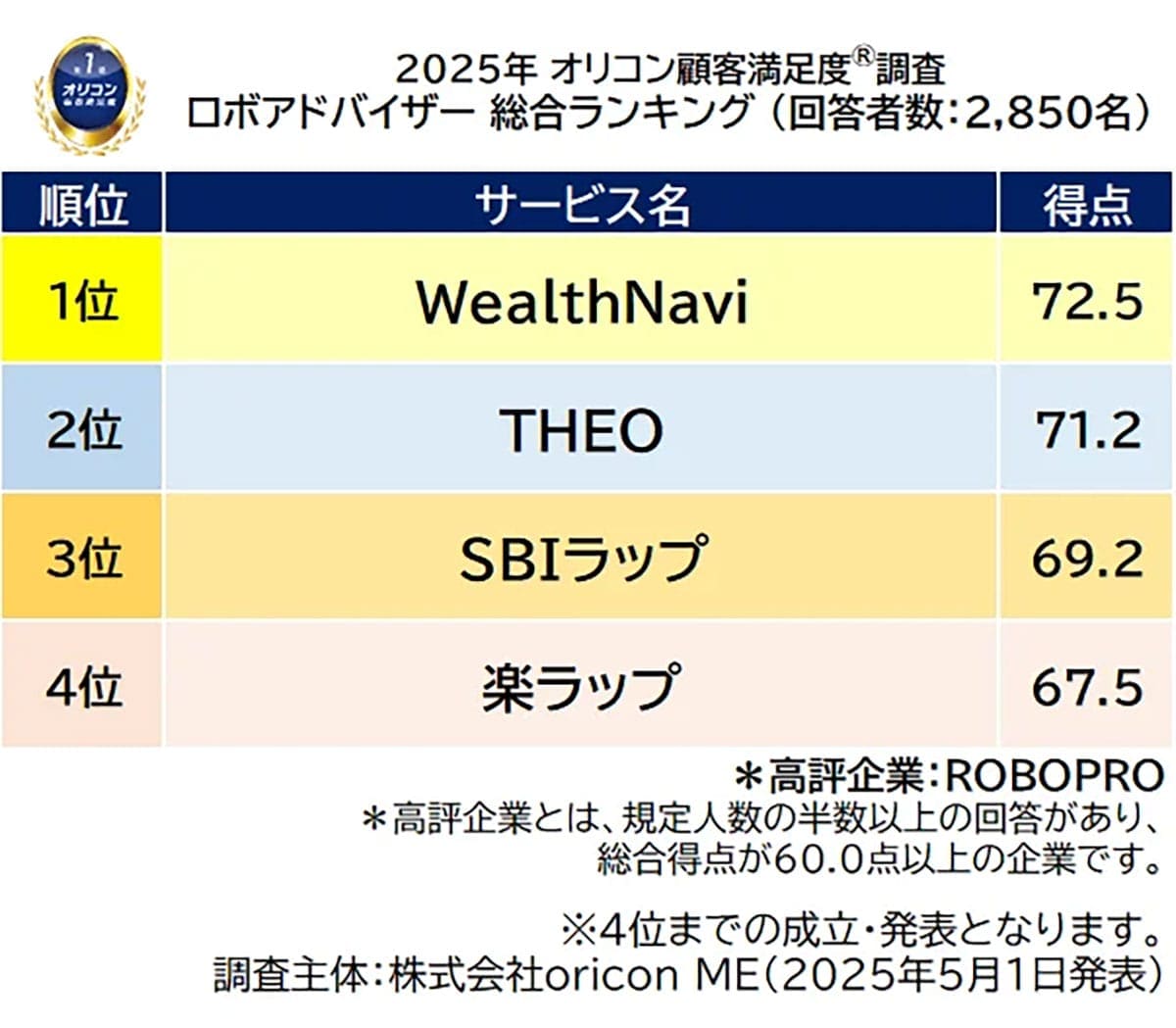 <広瀬>満足度の高いロボアドバイザーランキング、WealthNaviが5年連続1位【オリコン調べ】の画像1