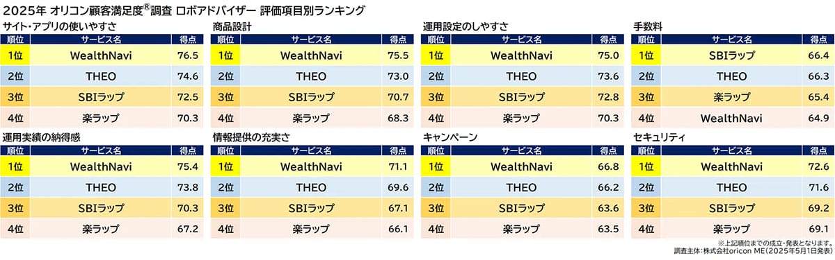 <広瀬>満足度の高いロボアドバイザーランキング、WealthNaviが5年連続1位【オリコン調べ】の画像2