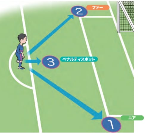 ゴールを決めるために自分たちの形を増やしていくため【ジュニアサッカー 監督が使いたい選手がやってる！デキるプレー55】