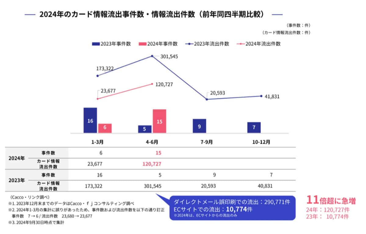 2024年4～6月のカード情報流出件数