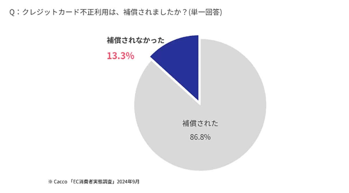 クレジットカード不正利用被害の補償が、10人に1人は受けられなかったことが判明