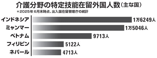2019年の制度開始以降、特定技能「介護」で就労する外国人の数は年々増加し、2020年末時点で約1000人だったのが、2025年6月時点で約5.5万人にまで達している