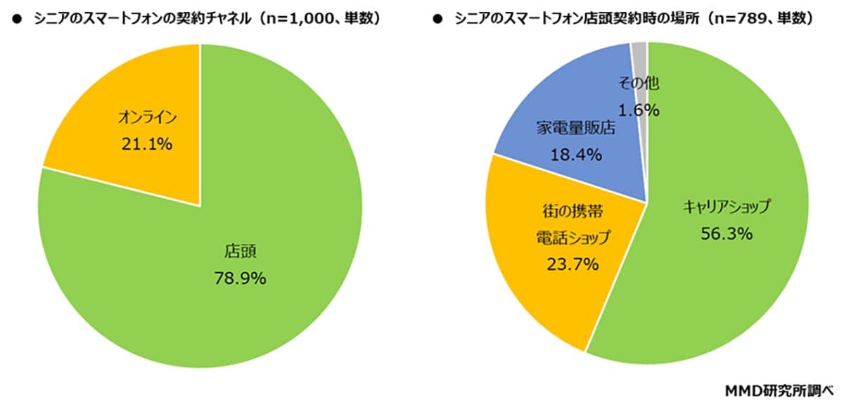 シニアのスマホ契約は店頭78.9%、オンライン21.1% 対面サポートが依然支持の画像2