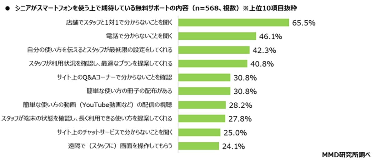 シニアのスマホ契約は店頭78.9%、オンライン21.1% 対面サポートが依然支持の画像3