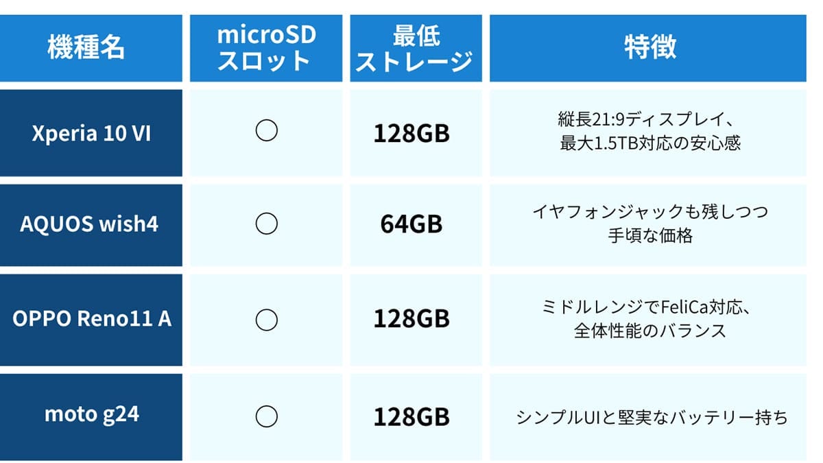なぜスマホやタブレットのSDカードスロット非搭載モデルが増えるのか1