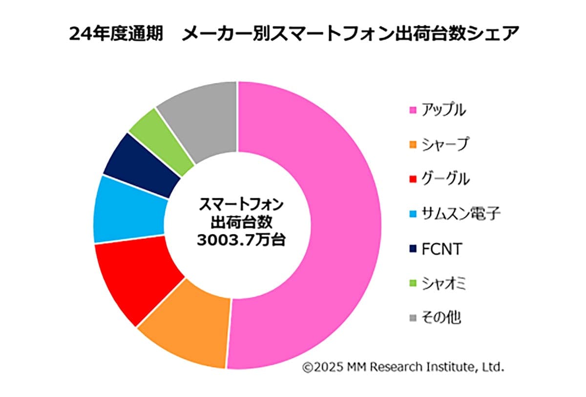 ついにガラケー終焉?スマホ出荷比率が96.7%に達し、3,000万台を突破【MM総研調べ】の画像3