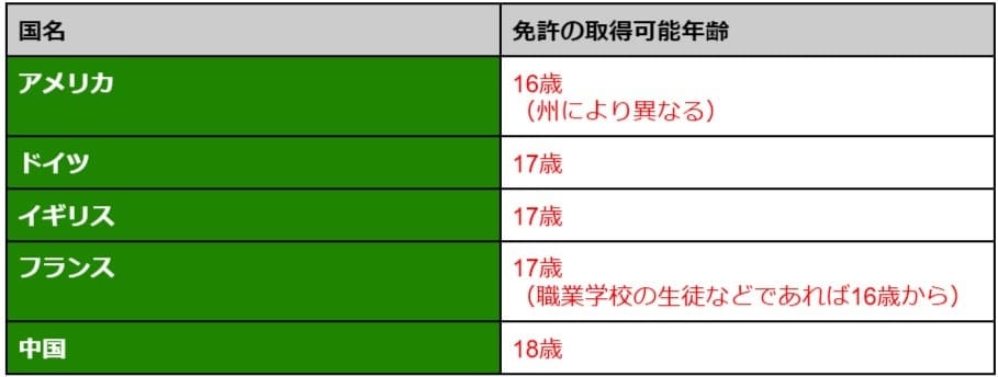 免許年齢 世界の自動車免許が取得できる年齢