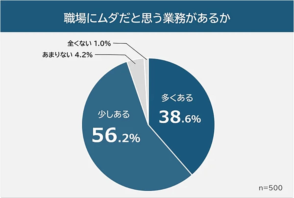 「これ意味ある？」職場のムダ業務ランキング1位は“朝礼” 改善できない理由とはの画像2
