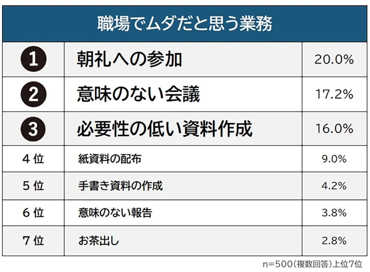 「これ意味ある？」職場のムダ業務ランキング1位は“朝礼” 改善できない理由とはの画像3