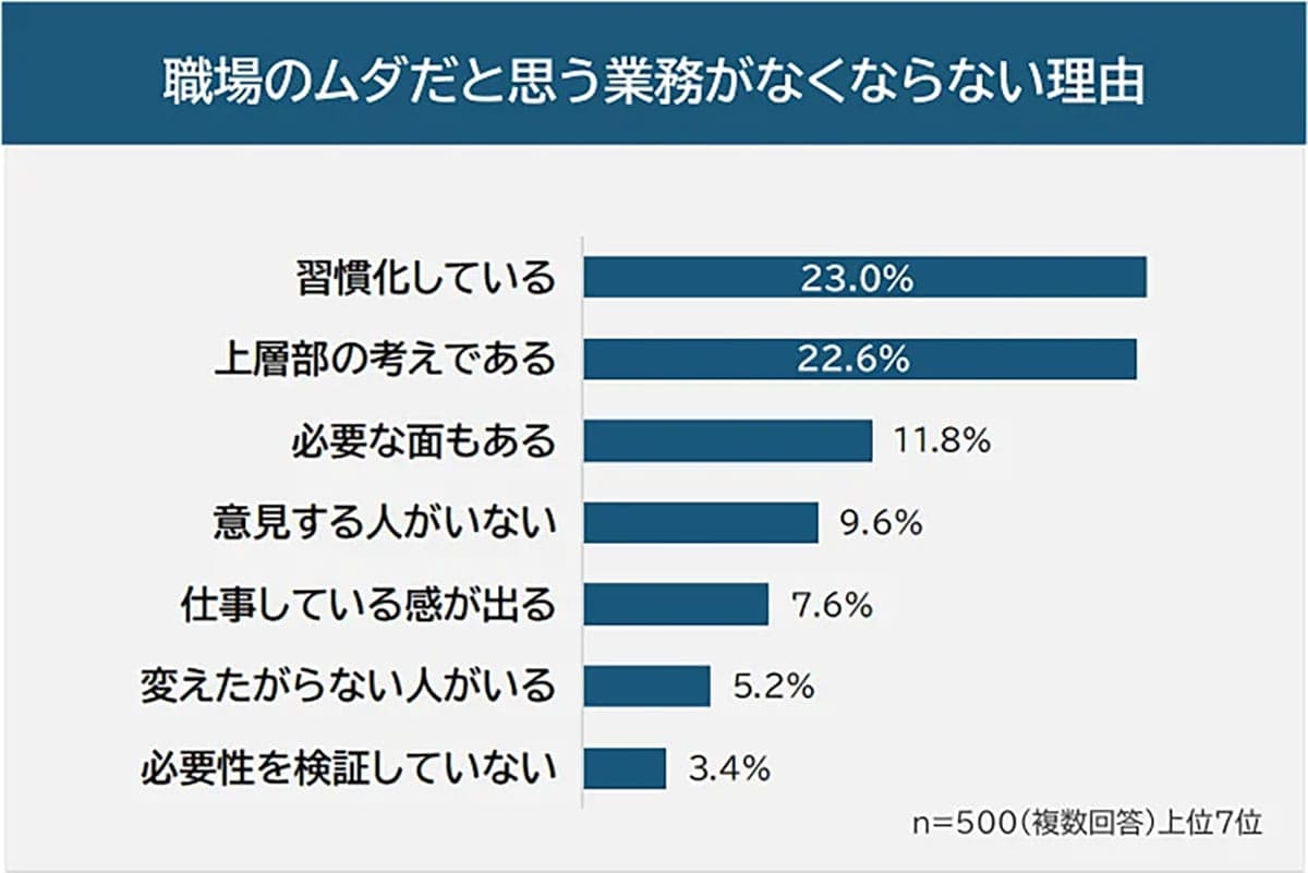 「これ意味ある？」職場のムダ業務ランキング1位は“朝礼” 改善できない理由とはの画像4
