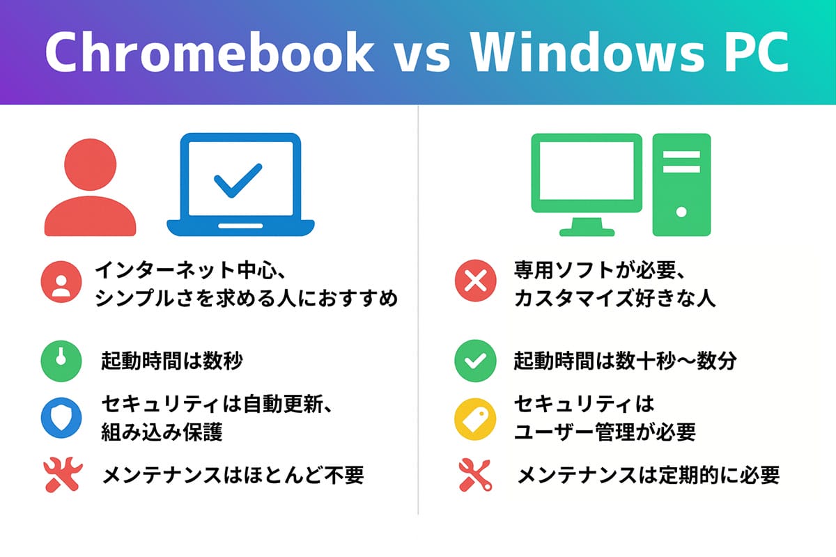 ではWindowsはどんな人に引き続きおすすめ？1