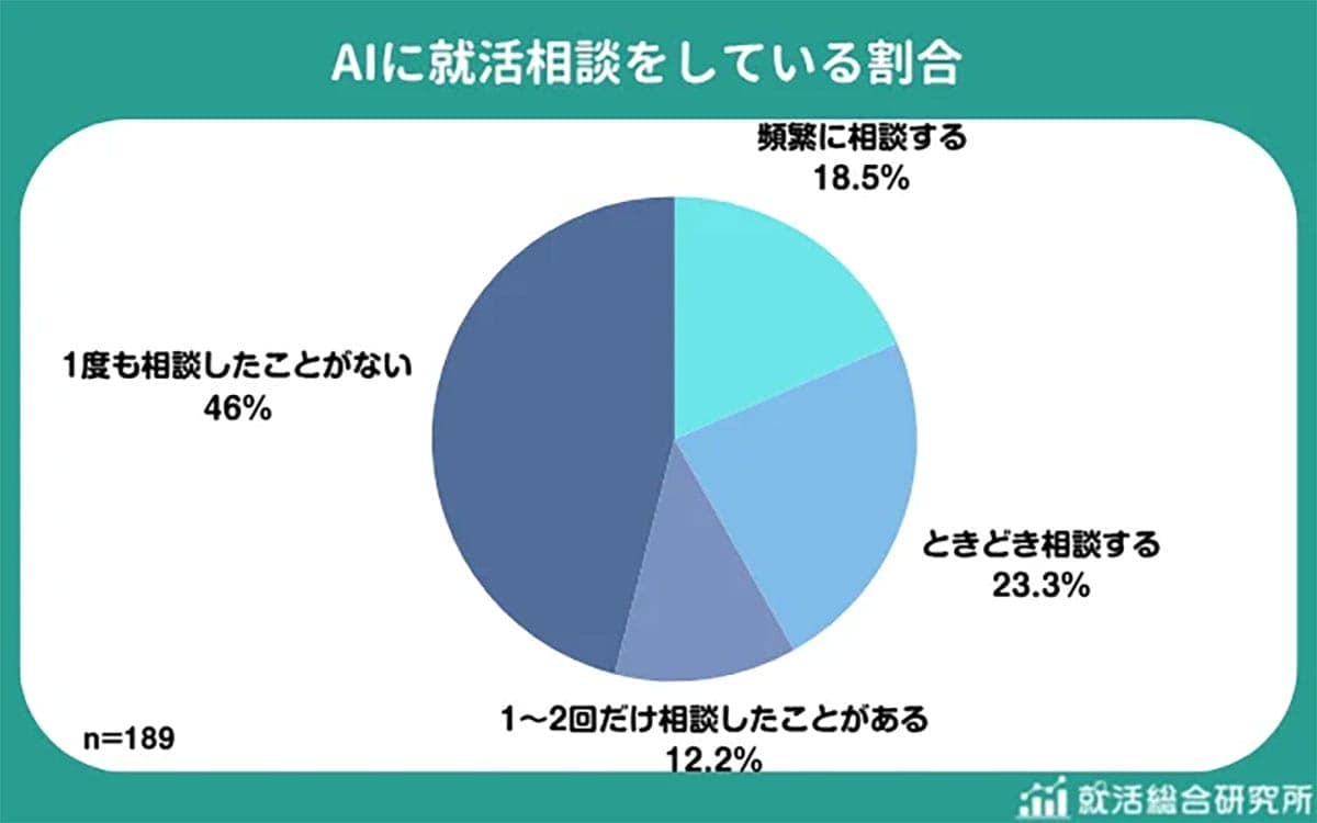“AIに聞く”就活が当たり前に? 学生の54%が活用、相談先の使い分けも明らかにの画像2