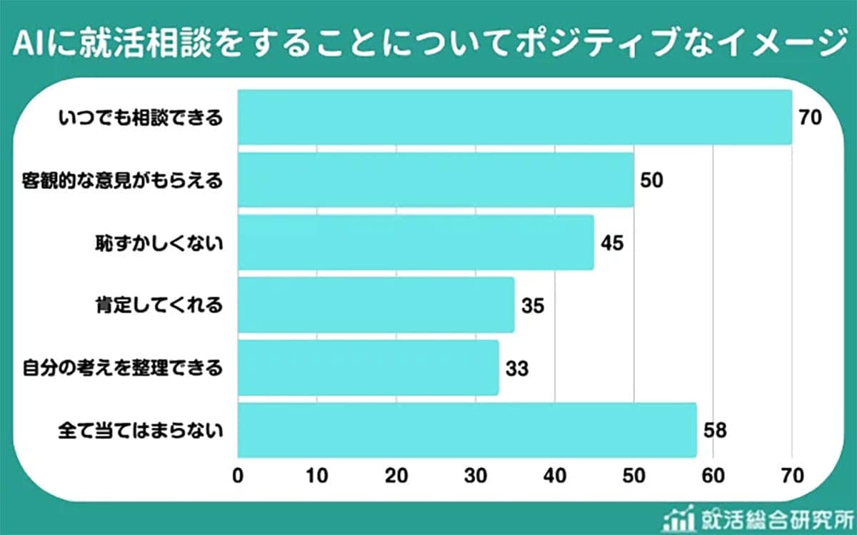 “AIに聞く”就活が当たり前に? 学生の54%が活用、相談先の使い分けも明らかにの画像4