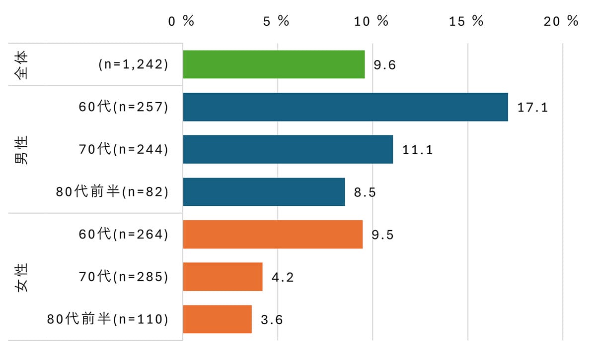 うちの親は本当に大丈夫? シニアの10人に1人がネットトラブル、詐欺被害が最多の画像2