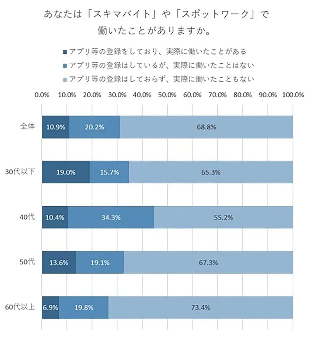 「スキマバイト」「スポットワーク」経験者は1割強 30代以下は約2割も、利用には慎重な声も【イーアイデム調べ】の画像1