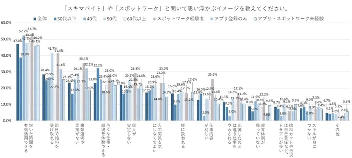 「スキマバイト」「スポットワーク」経験者は1割強 30代以下は約2割も、利用には慎重な声も【イーアイデム調べ】の画像2