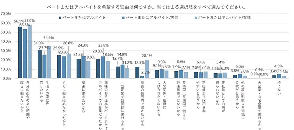 「スキマバイト」「スポットワーク」経験者は1割強 30代以下は約2割も、利用には慎重な声も【イーアイデム調べ】の画像3