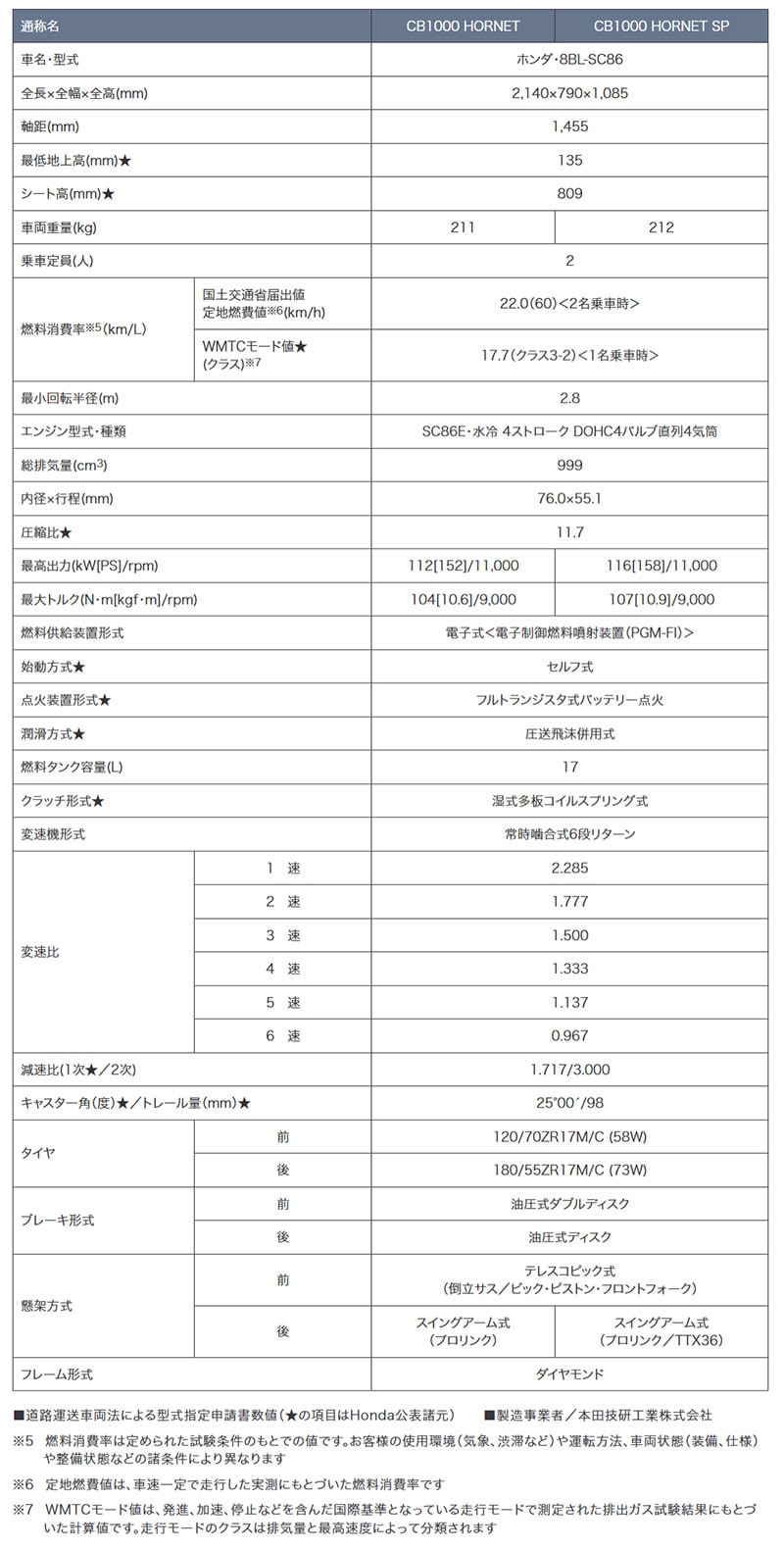 CB1000 HORNET／CB1000 HORNET SP 記事5