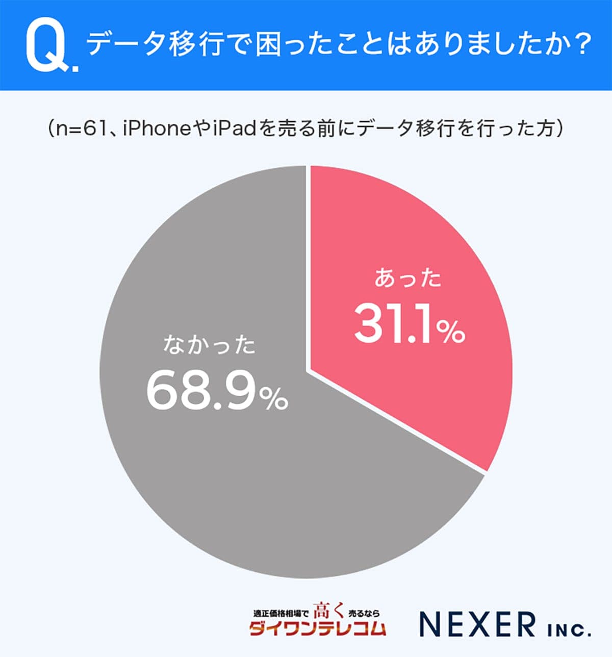 「全部消えた…」iPhone/iPad売却時のデータ移行トラブル、3割が経験の画像2