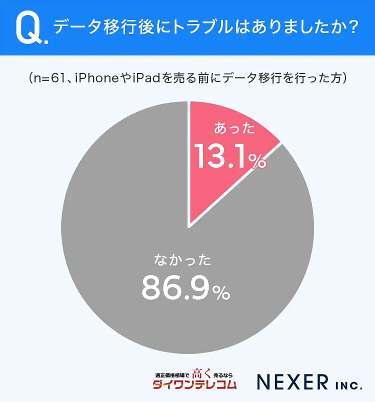 「全部消えた…」iPhone/iPad売却時のデータ移行トラブル、3割が経験の画像3