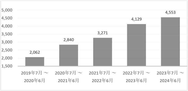 トライアンフから「国内年間販売台数、過去最高の4,500台超え」のお知らせ