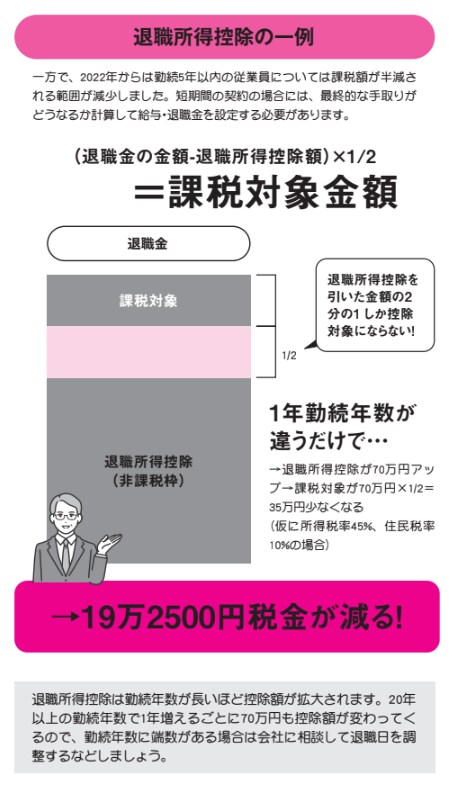 退職所得控除の一例【定年後も安心がずっと続くお金のつくり方】