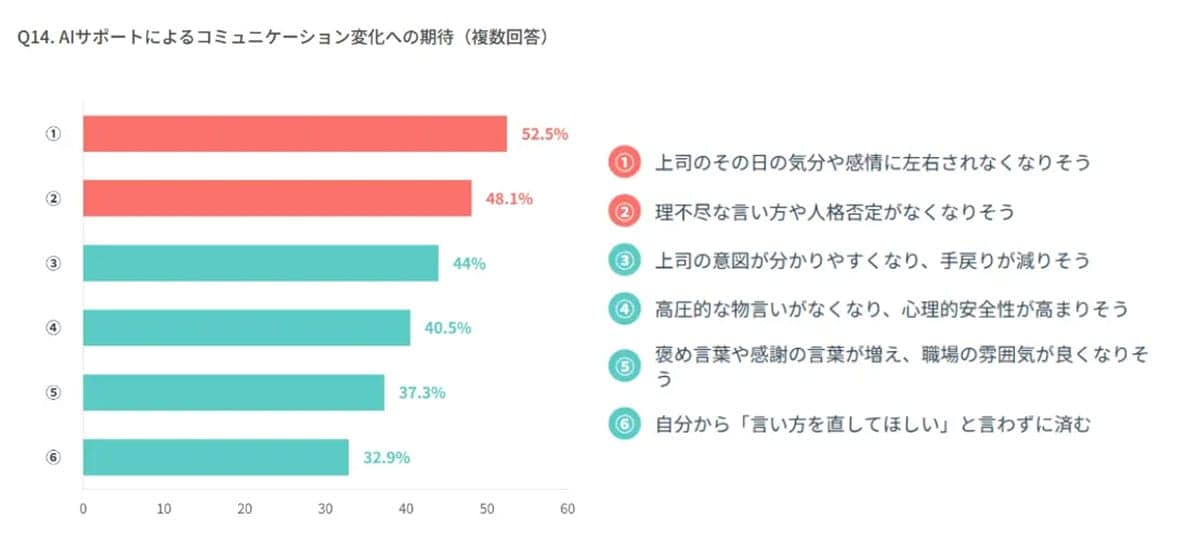 「上司の機嫌に左右されたくない」Z世代が求めるのはAIによる“感情コントロール”の画像3