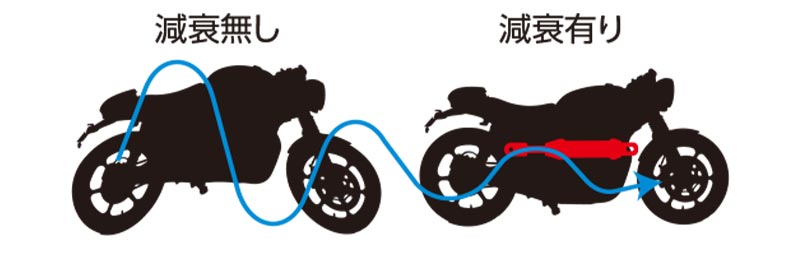 乗り味激変!アクティブのパフォーマンスダンパーに CB650R/CBR650R/GSX-8S/GSX-8R 用が登場 記事2