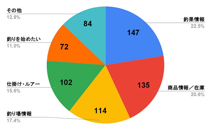「釣具屋で一番多い質問はやっぱりアレだった？」 全国の釣具店スタッフ200人に聞いてみた