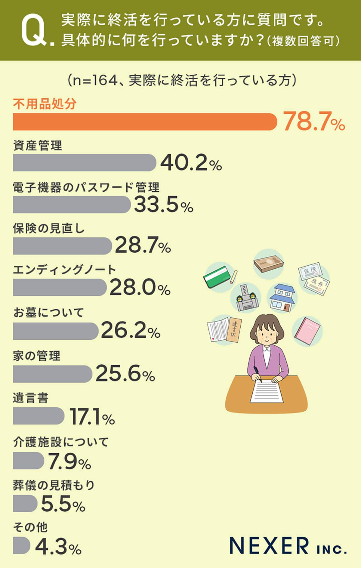 終活では具体的に何を行っているのか？