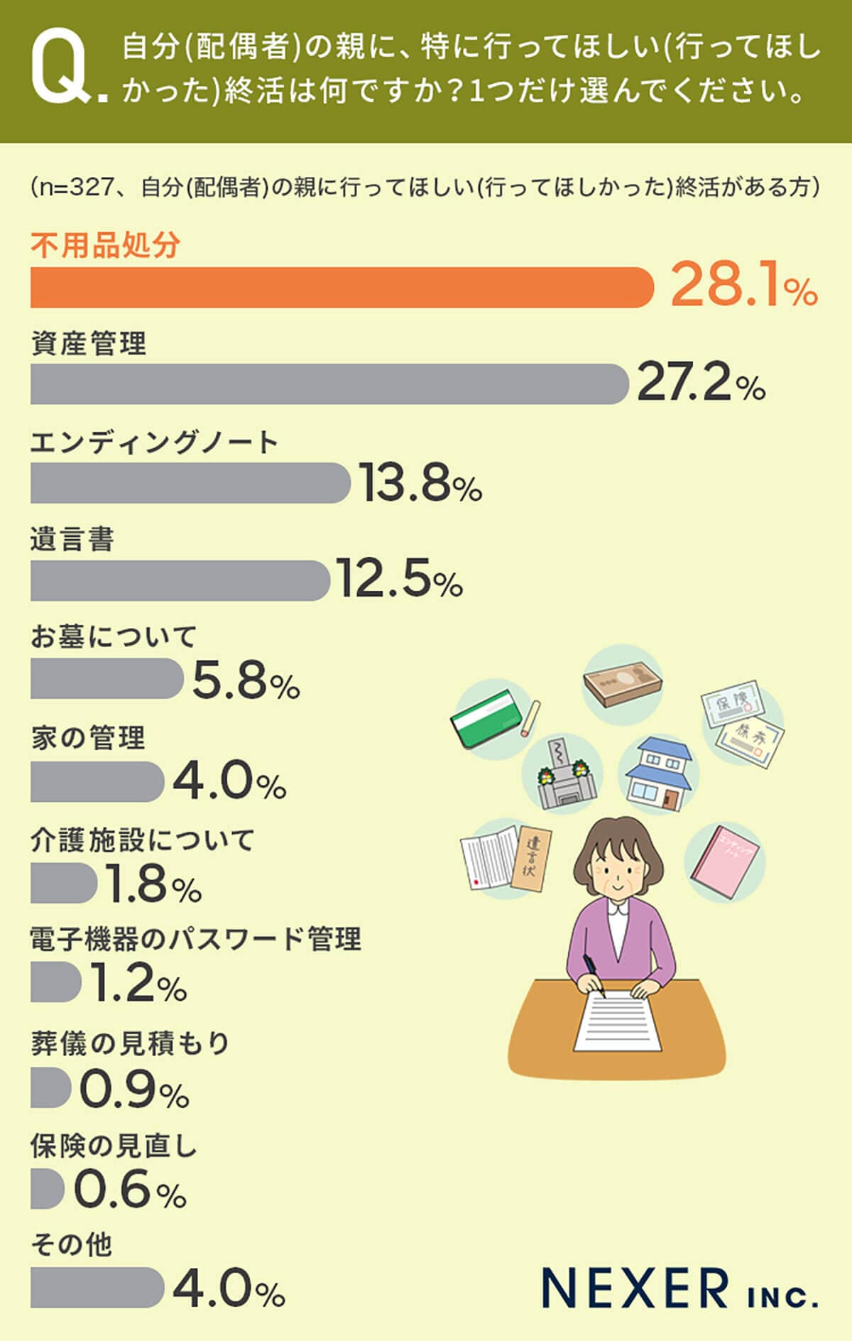 自分(配偶者)の親に、特に行ってほしい終活は？