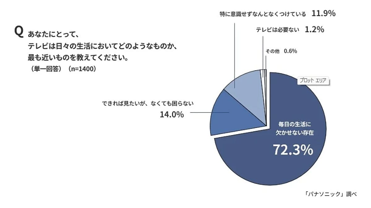 若者はテレビ離れでもシニアの7割が「テレビなしでは生活できない」人気番組には地域差もの画像1