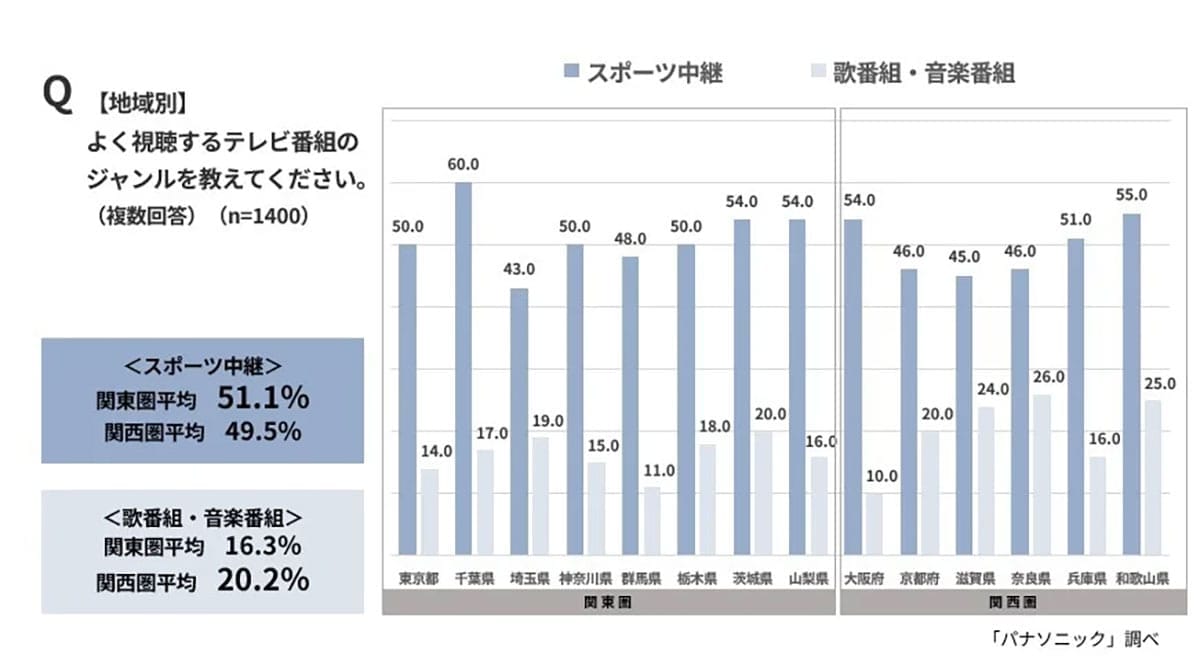 若者はテレビ離れでもシニアの7割が「テレビなしでは生活できない」人気番組には地域差もの画像3