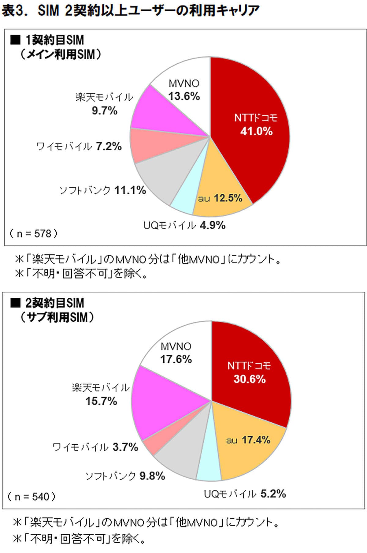 2契約目SIMのキャリアは1契約目に比べ、楽天モバイル、MVNOの割合が高い