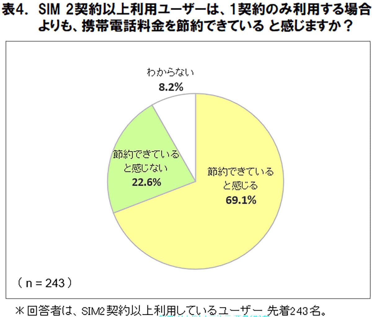 SIM2契約以上のユーザーのうち69.1％が、「料金を節約できている」と実感