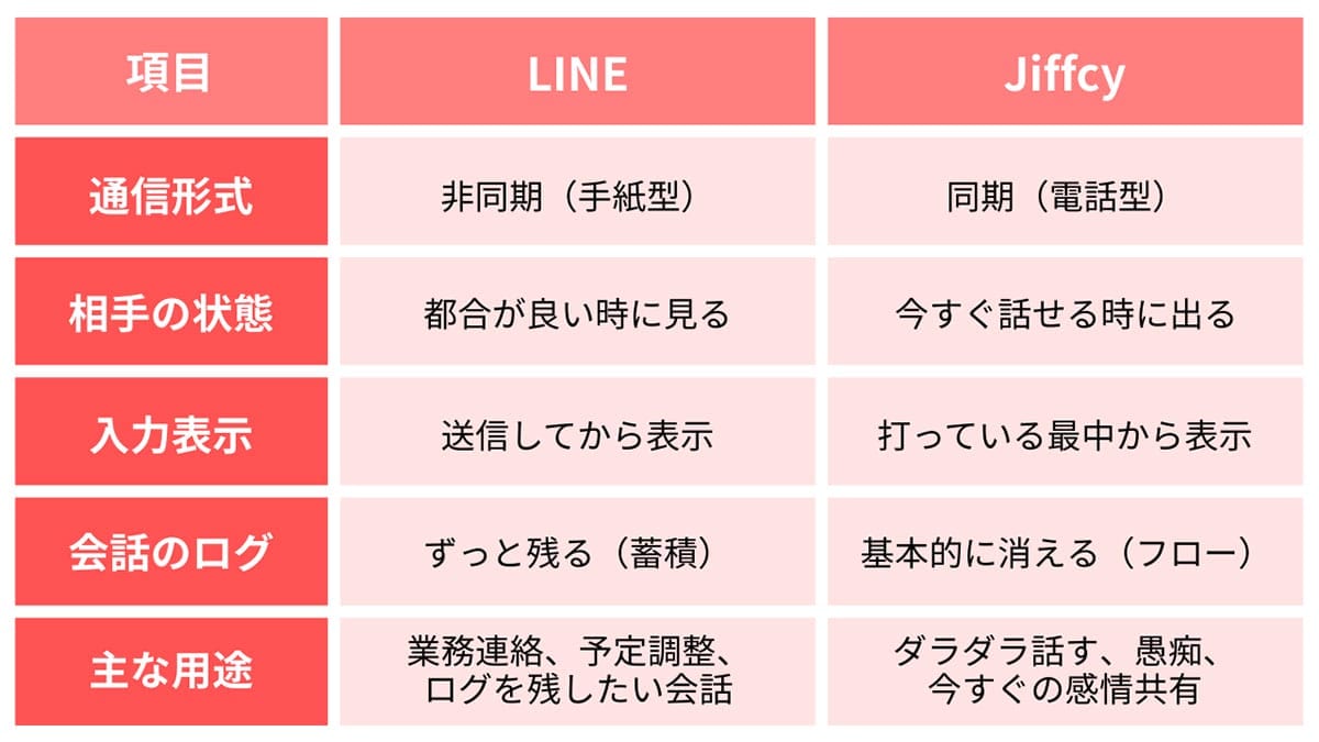 Z世代が使うテキスト通話SNS「Jiffcy」って結局何が楽しいの？LINEと何が違う？1