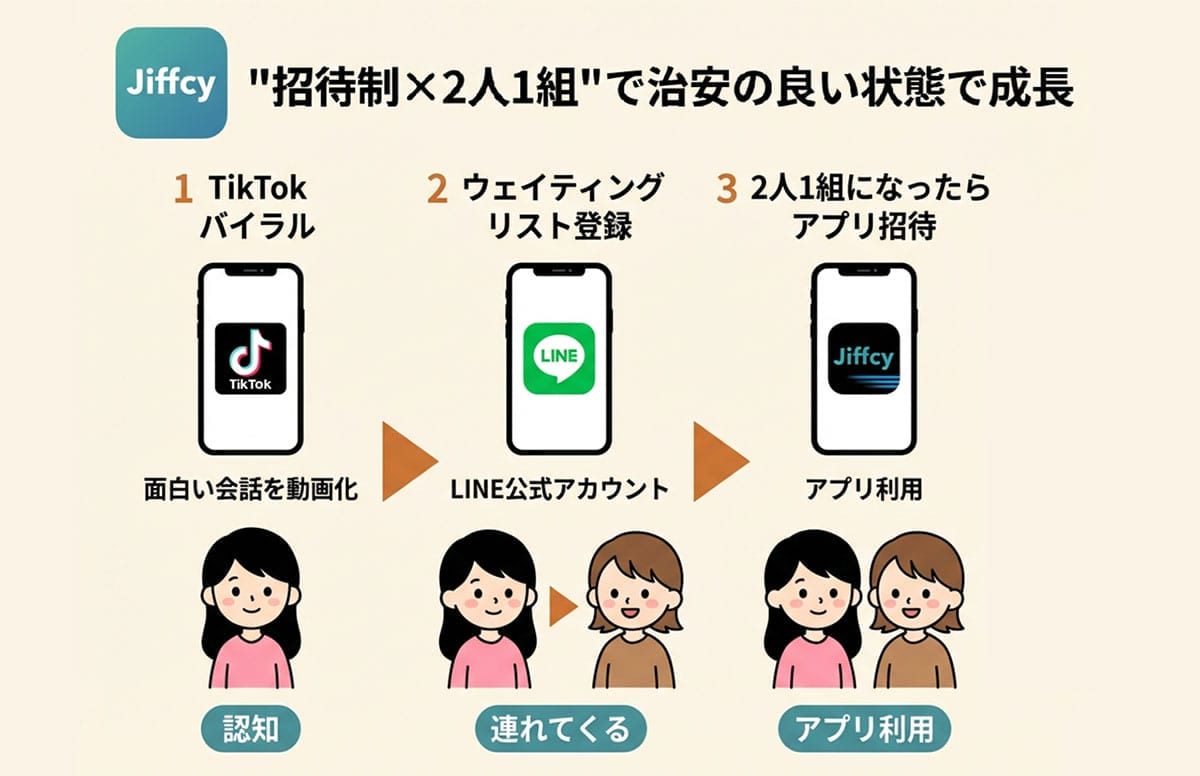 TikTok × 招待制で急成長1