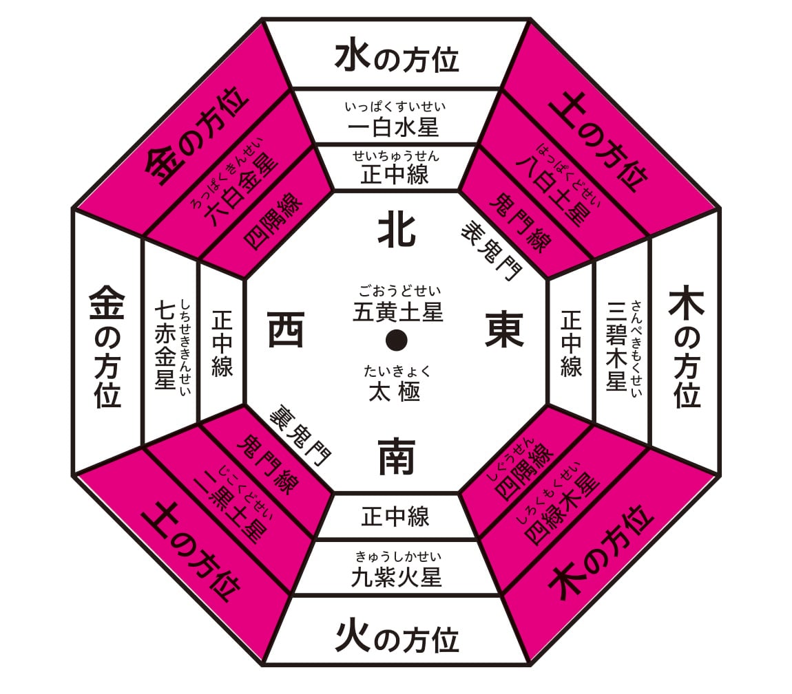 「家相・気学」とは日本の家屋、文化、歴史から誕生【ヤバい風水】
