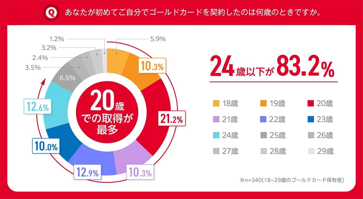 Z世代にとってゴールドカードは当たり前？ 選ばれる理由はポイント還元と特典【ドコモ調べ】の画像1