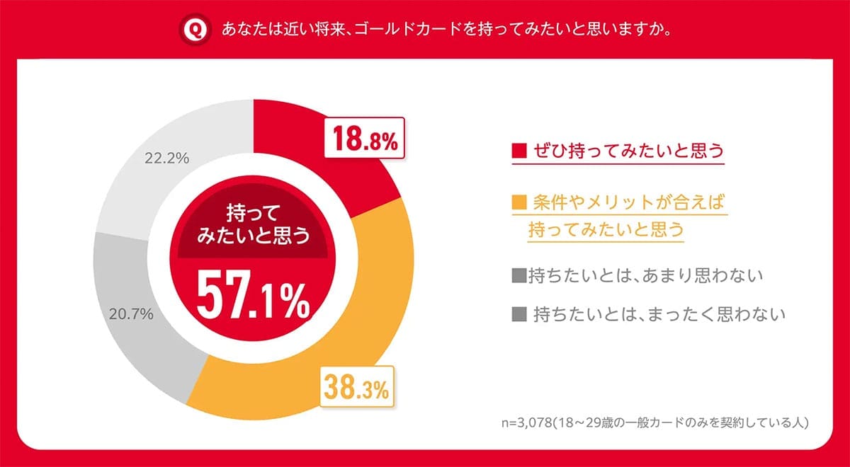 Z世代にとってゴールドカードは当たり前？ 選ばれる理由はポイント還元と特典【ドコモ調べ】の画像2