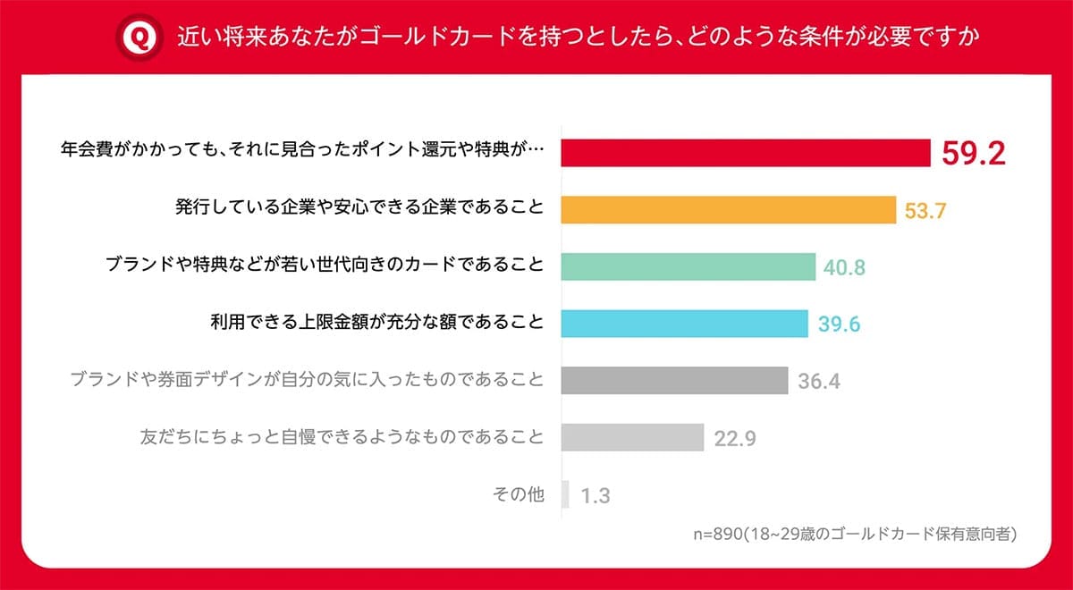 Z世代にとってゴールドカードは当たり前？ 選ばれる理由はポイント還元と特典【ドコモ調べ】の画像4