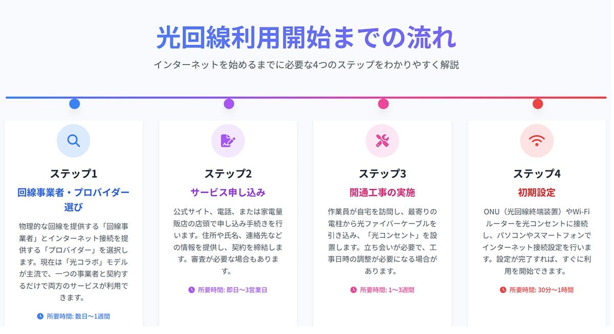 光回線の開通にかかる時間の目安1