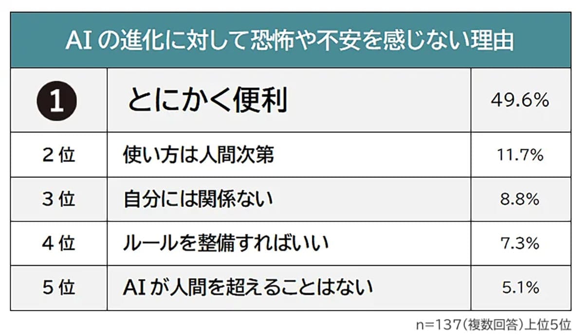 「AI進化は怖い」7割が抱く不安の正体は?便利さの裏に潜む“偽情報”と“仕事消失”のリアルの画像4
