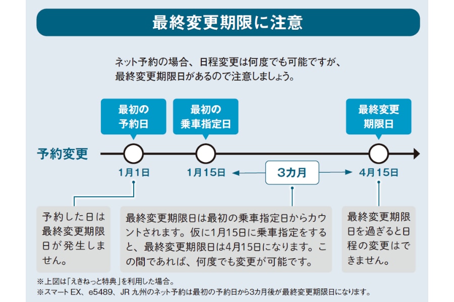 ネット予約変更期限に注意『眠れなくなるほど面白い　図解　鉄道の話』