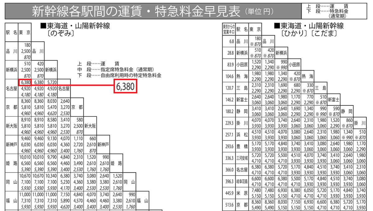 実は、新幹線と普通列車「在来線」乗車券の料金は同じだって知ってた!?の画像1